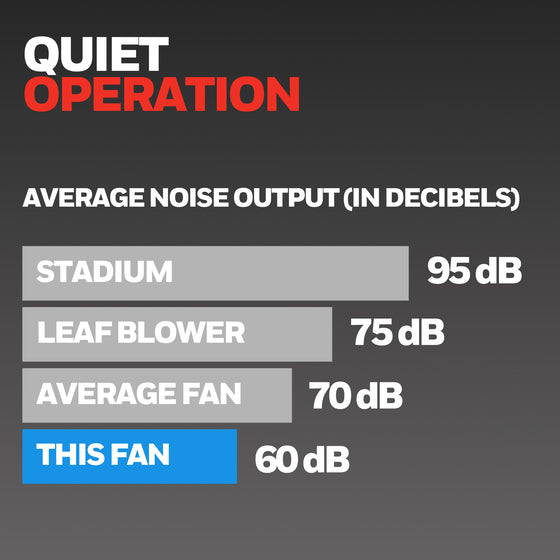 Comparison chart of average noise output in decibels for various sources with Honeywell Fan at 60 dB.