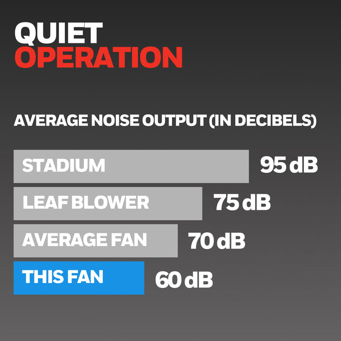Comparison chart of average noise output in decibels for various sources with Honeywell Fan at 60 dB.